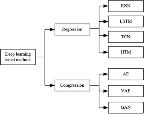 Anomaly detection algorithms based on deep learning. | Download ...