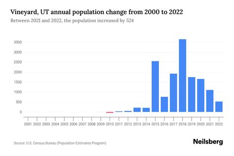 Vineyard, UT Population by Year - 2023 Statistics, Facts & Trends ...