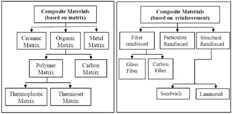 Types of composite materials | Download Scientific Diagram