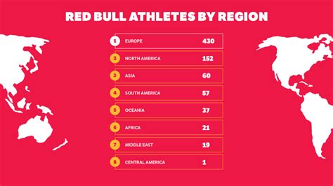 Most Influential Red Bull Sponsored Athletes on Social - Opendorse