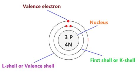 Lithium Bohr Model - How to draw Bohr diagram for Lithium(Li) atom