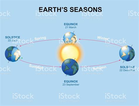 Earth's seasons royalty-free stock vector art Autumnal Equinox ...