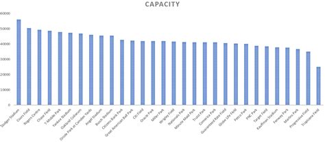 Ranking MLB Stadiums by Capacity and Per Capita - Baseball