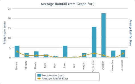 Climate Graph - Desert for Dummies The Sahara Desert