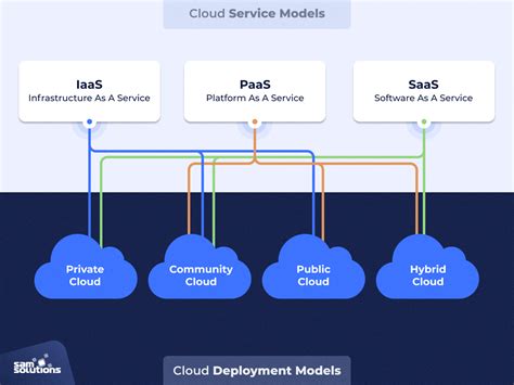 Advantages and Disadvantages of Cloud Deployment Models