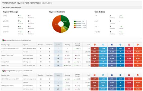 How To Find The Right Kpi - Haiper