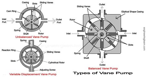 Rotary Vane Pump: Definition, Types, Working, Components, Application ...