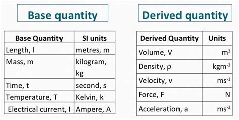 Understanding Base Quantities and Derived Quantities - A Plus Topper # ...