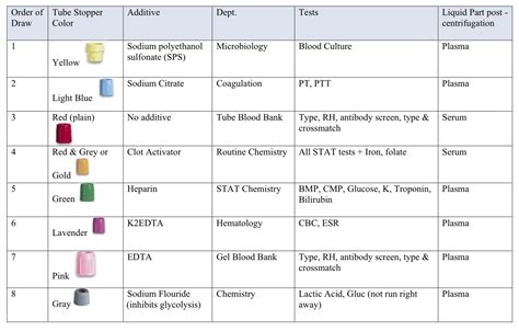 Draw tube colors/contents/uses | Phlebotomy, Medical laboratory ...