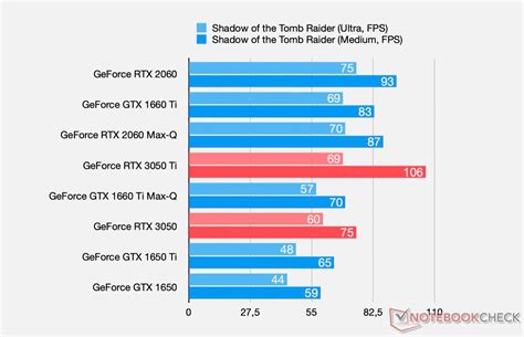 NVIDIA GeForce RTX 3050 and GeForce RTX 3050 Ti Laptop GPU Benchmarks ...