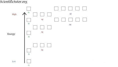 Chem – Electron Configuration Diagrams | Scientific Tutor