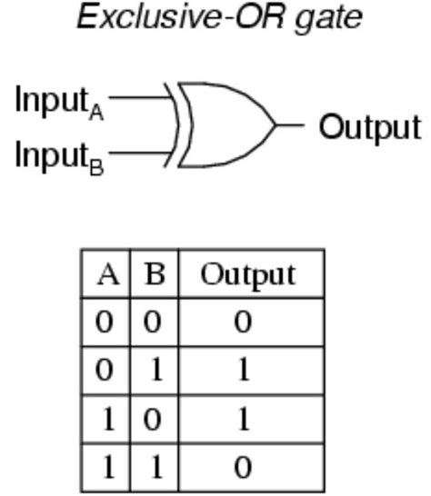 4 Input Xor Gate Truth Table