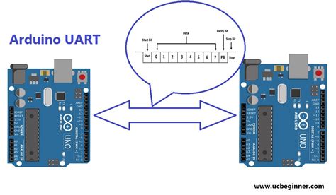 Arduino UART: Insights, Logs & Arduino Code [Lib & Register Level]