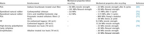 Mechanical properties of recycled biocomposites. | Download Scientific ...