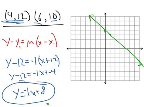 ShowMe - point slope form graphing