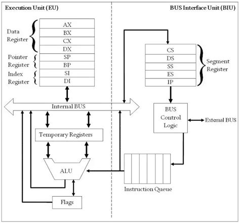 Architecture of 8086 Microprocessor | Registers Functions | Electricalvoice