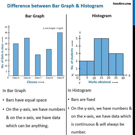 Difference Between Bar And Histogram Graph