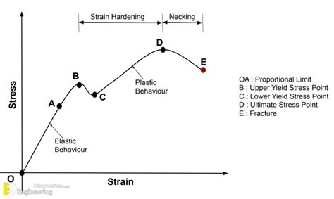 Stress And Strain Simple Explanation | Engineering Discoveries