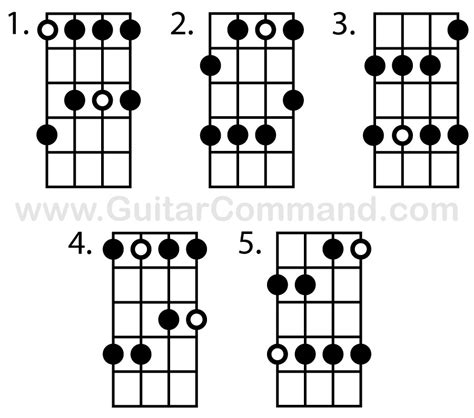 Bass-Scales-Chart-Pentatonic-Scale-Patterns - Guitar Command