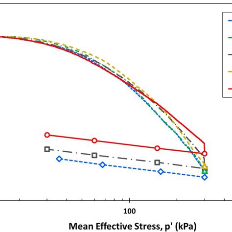 Consolidation curve of Nagpur soil in triaxial device under different ...