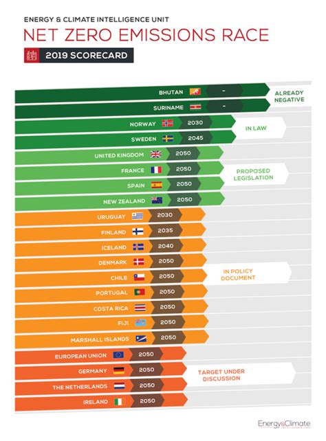 Here’s a list of countries committed to a net-zero emissions goal ...