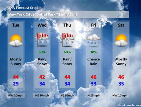 Forecast Graphic | New York Metro Weather | NYC Area Forecast ...