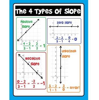 Types Of Slopes Math