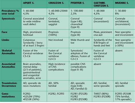 CRANIOSYNOSTOSIS | Pocket Dentistry