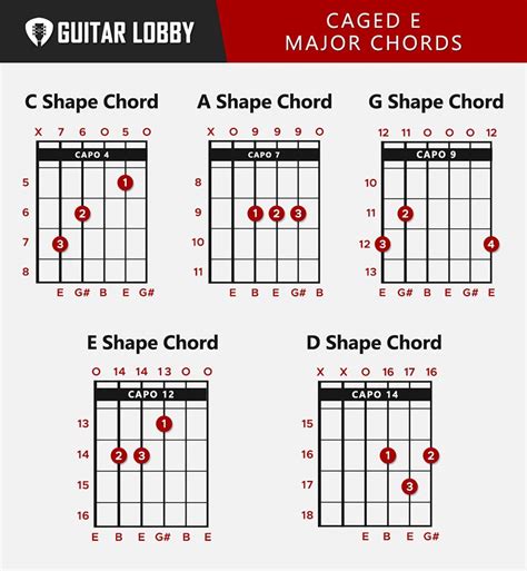 e major guitar chord chart E guitar chord guide: 15 variations & how to ...