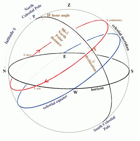 Celestial Sphere Diagram