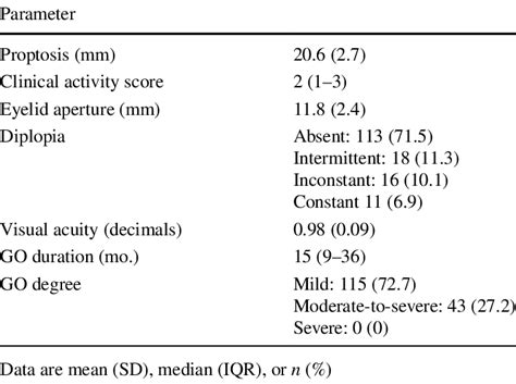 Eye features in 158 patients with Graves' orbitopathy (GO) | Download ...