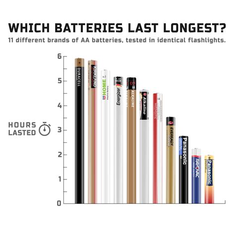 11 different brands of AA batteries, tested in identical flashlights ...