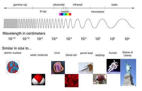 Image Result For Electromagnetic Spectrum Electromagnetic Spectrum Images