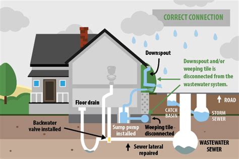 Prevent Basement Flooding - Openbasement