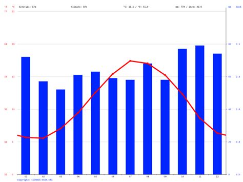 Southampton climate: Average Temperature, weather by month, Southampton ...