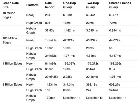 Pick of the Week at NebulaGraph - Performance Testing Report Comparing ...