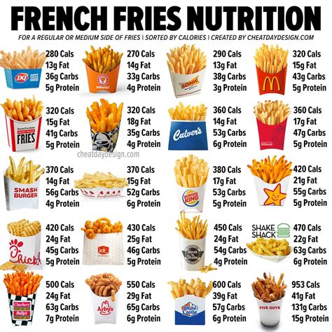 Calories in French Fries | Which Fries are the Healthiest?