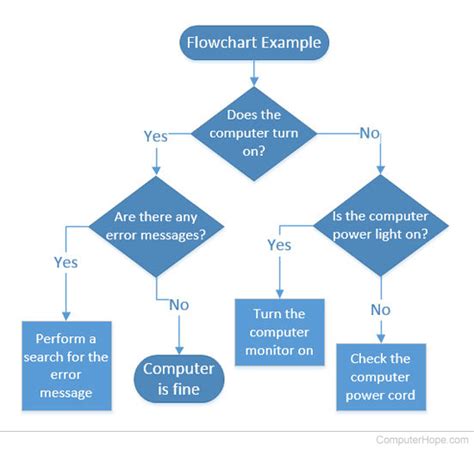 What is a Flowchart?