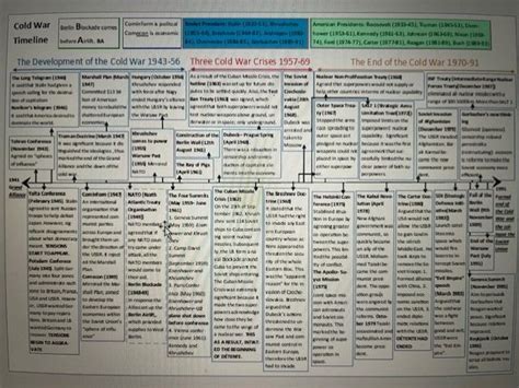 Cold War Timeline | Teaching Resources