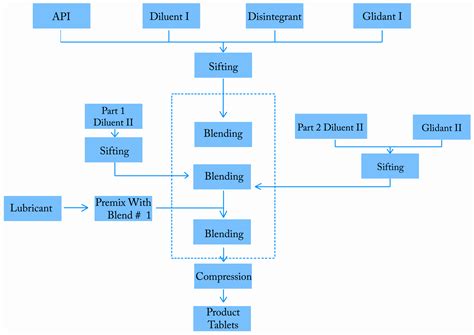 30 Manufacturing Process Flow Chart