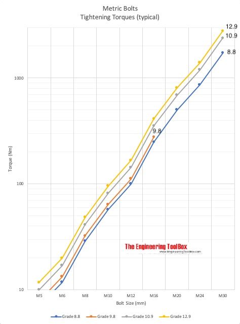 Bolt Torque Table Nm | Elcho Table