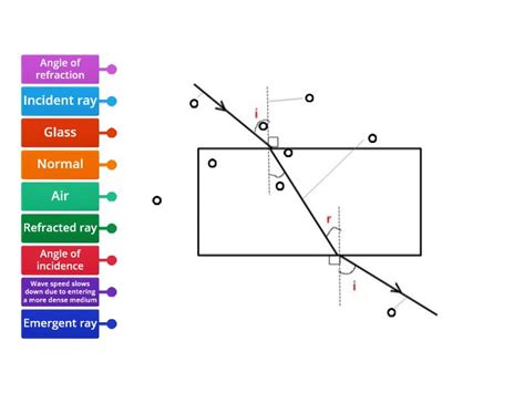 Refraction Diagram - Labelled diagram