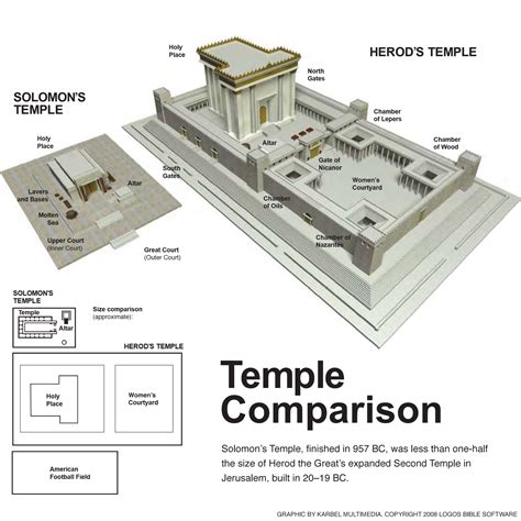 Temple Comparison