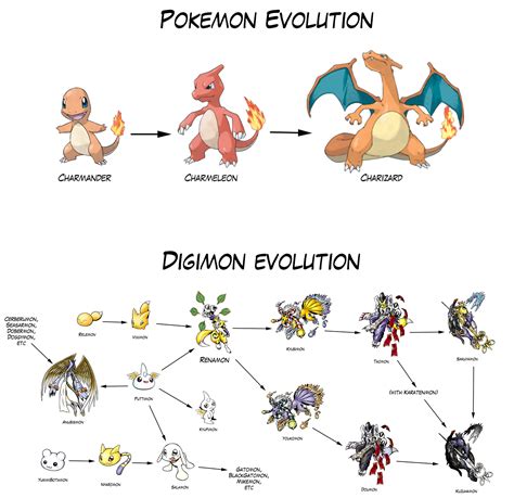 Pokemon Evolution vs Digimon Evolution : r/pokememes