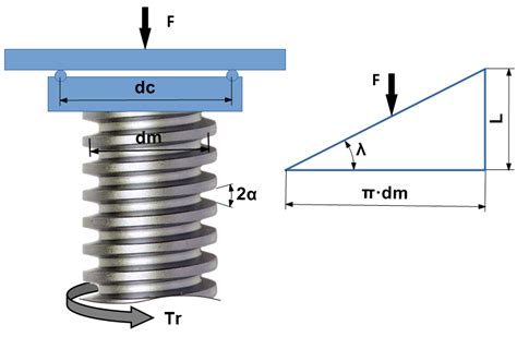 Power Screw | Applications, Types, Advantages, Disadvantages, Parts ...