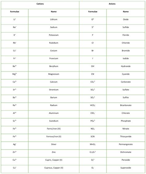 Cation vs. Anion: Differences and Examples - PSIBERG