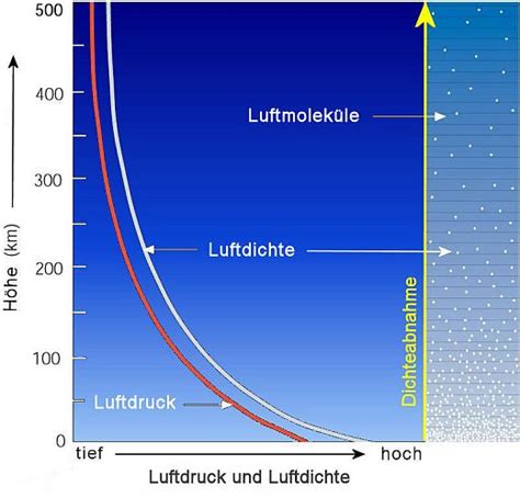 Luftdruck