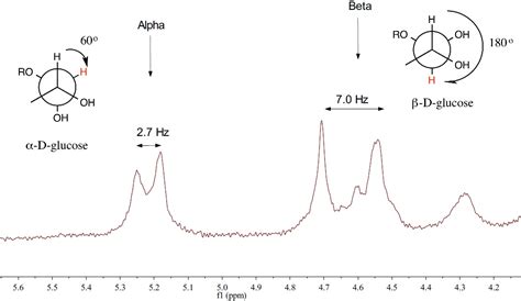 Benchtop Biochemistry: Looking at Glucose Anomers with Spinsolve - Magritek