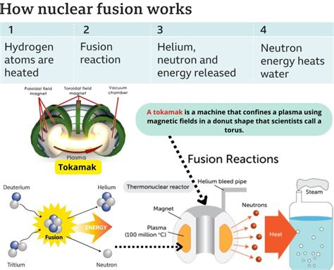 Nuclear Fusion: Joint European Torus (JET) - INSIGHTS IAS - Simplifying ...