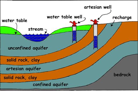 Aquifer Water Table Diagram Water Table Aquifer Diagram